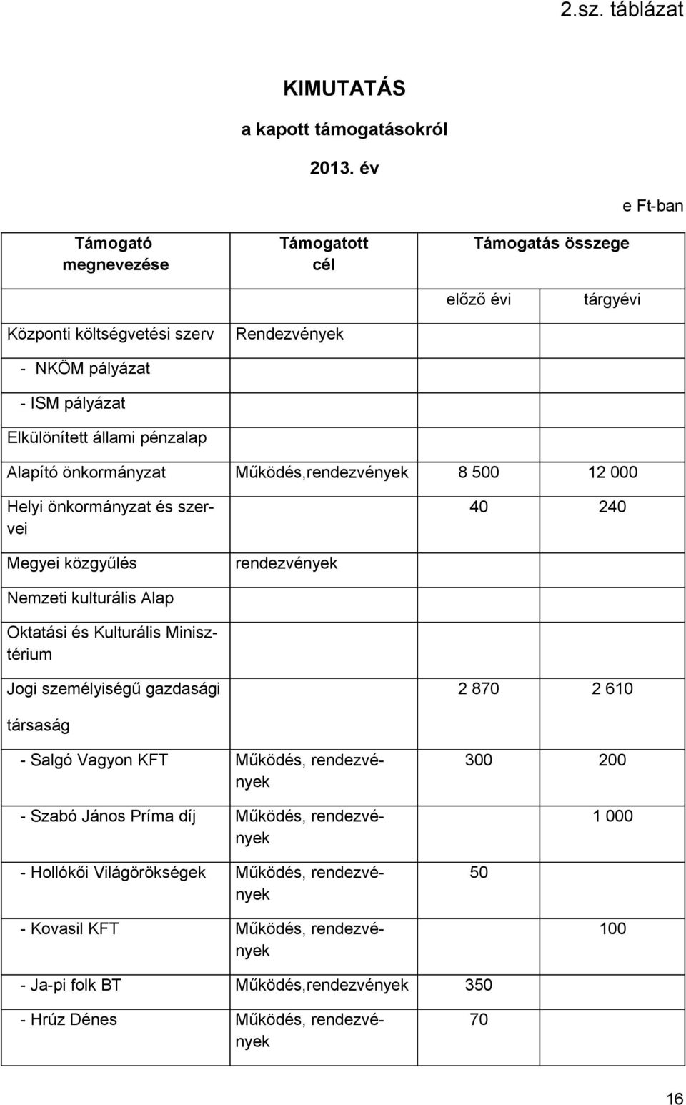 Alapító önkormányzat Működés,rendezvények 8 500 12 000 Helyi önkormányzat és szervei 40 240 Megyei közgyűlés rendezvények Nemzeti kulturális Alap Oktatási és Kulturális Minisztérium Jogi