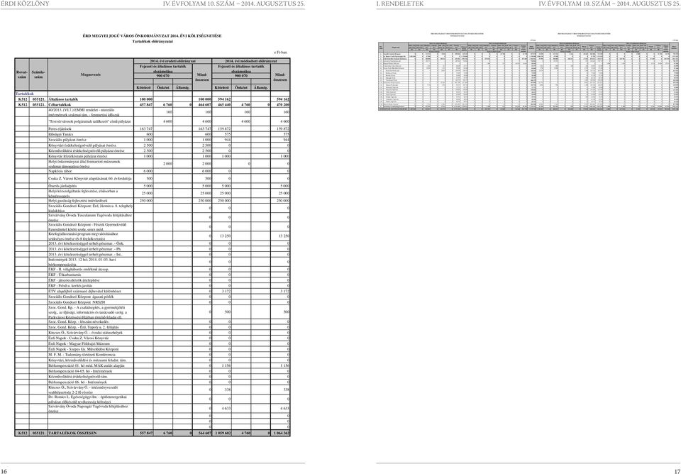 - fenntartási id szak 160 160 160 160 "Testvérvárosok polgárainak találkozói" cím pályázat 4 600 4 600 4 600 4 600 Intézmények bevételei Intézmények bevételei M k.c.tám Felh.c.tám M ködési Felhalm.