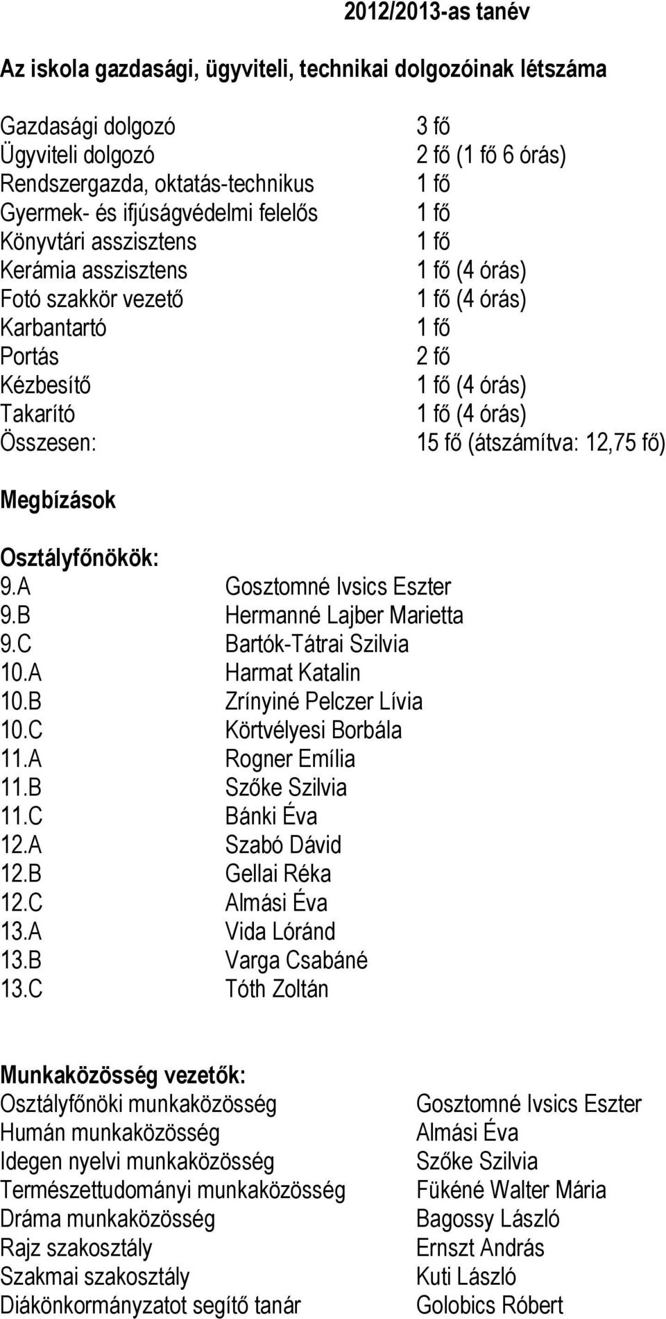 órás) 15 fő (átszámítva: 12,75 fő) Megbízások Osztályfőnökök: 9.A Gosztomné Ivsics Eszter 9.B Hermanné Lajber Marietta 9.C Bartók-Tátrai Szilvia 10.A Harmat Katalin 10.B Zrínyiné Pelczer Lívia 10.