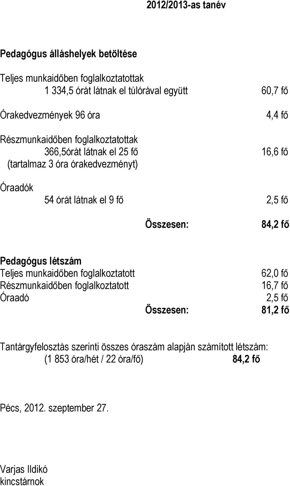 Összesen: 84,2 fő Pedagógus létszám Teljes munkaidőben foglalkoztatott 62,0 fő Részmunkaidőben foglalkoztatott 16,7 fő Óraadó 2,5 fő Összesen: 81,2 fő