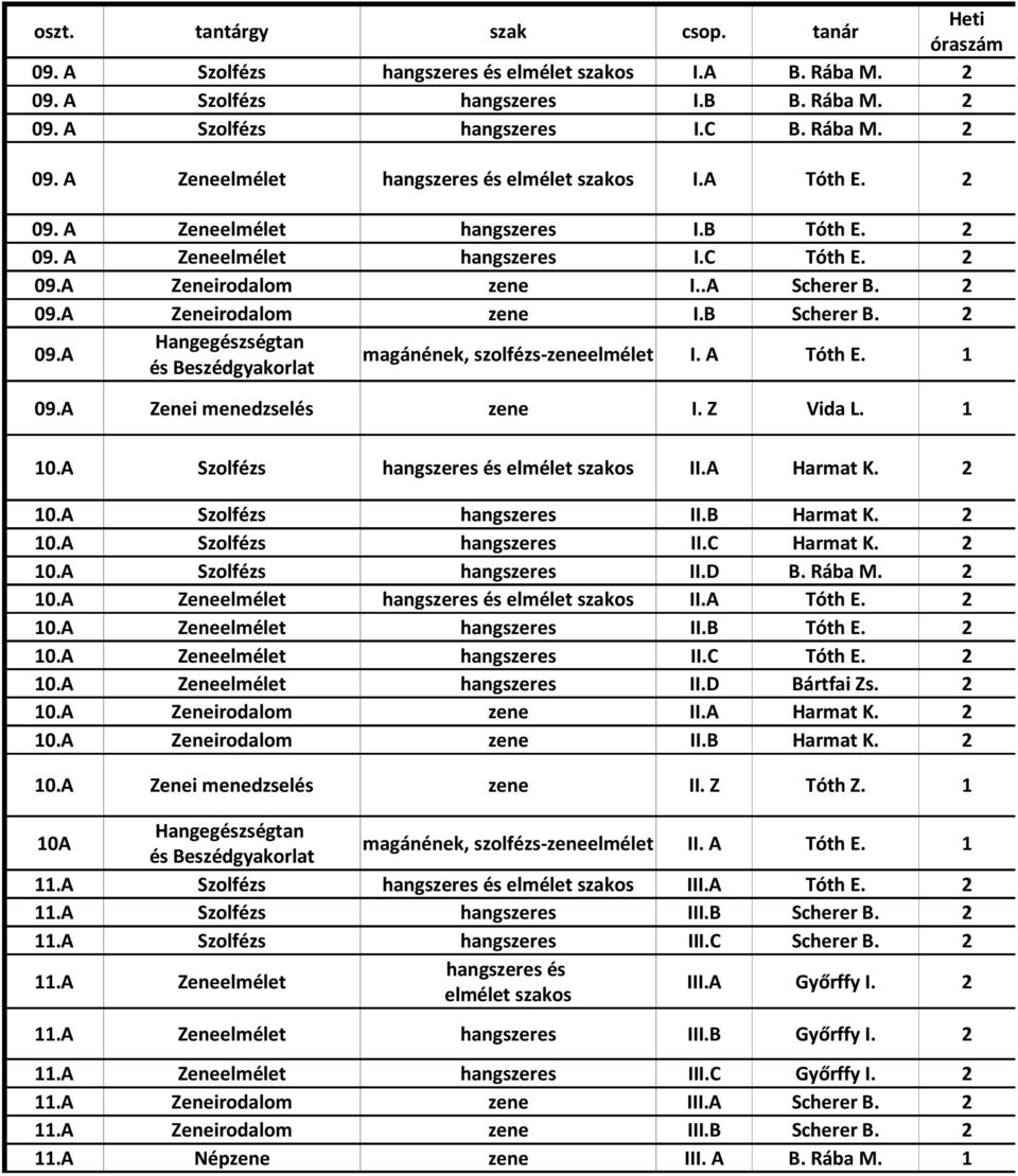 A Tóth E. 1 09.A Zenei menedzselés zene I. Z Vida L. 1 10.A Szolfézs hangszeres és elmélet szakos II.A Harmat K. 2 10.A Szolfézs hangszeres II.B Harmat K. 2 10.A Szolfézs hangszeres II.C Harmat K.