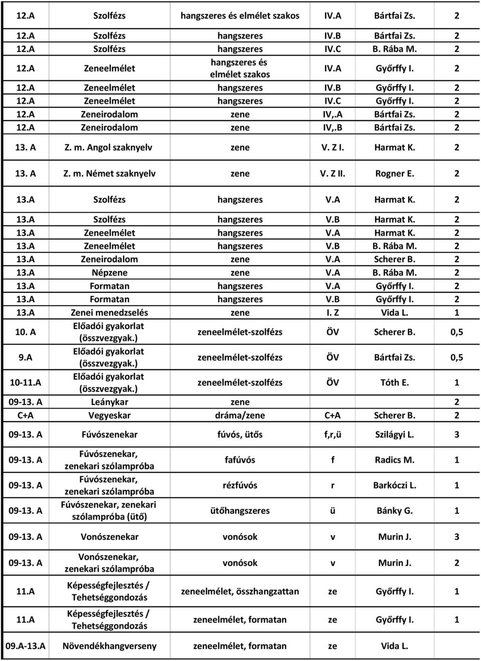 A Z. m. Angol szaknyelv zene V. Z I. Harmat K. 2 13. A Z. m. Német szaknyelv zene V. Z II. Rogner E. 2 13.A Szolfézs hangszeres V.A Harmat K. 2 13.A Szolfézs hangszeres V.B Harmat K. 2 13.A Zeneelmélet hangszeres V.