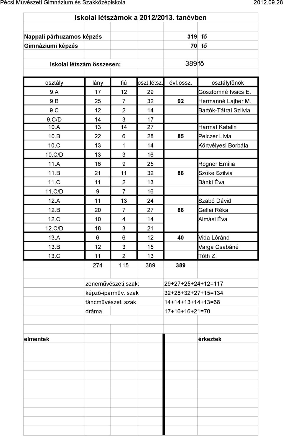 9.C 12 2 14 Bartók-Tátrai Szilvia 9.C/D 14 3 17 10.A 13 14 27 Harmat Katalin 10.B 22 6 28 85 Pelczer Lívia 10.C 13 1 14 Körtvélyesi Borbála 10.C/D 13 3 16 11.A 16 9 25 Rogner Emília 11.