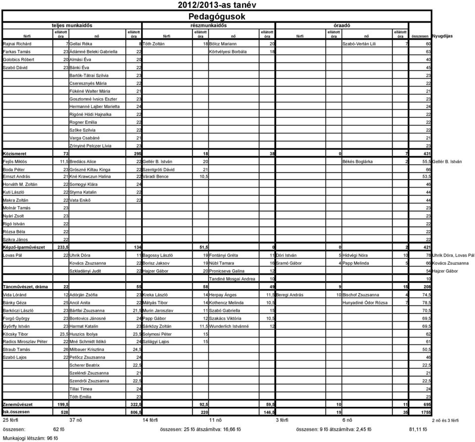 Bánki Éva 22 45 Bartók-Tátrai Szilvia 23 23 Cseresznyés Mária 22 22 Fükéné Walter Mária 21 21 Gosztomné Ivsics Eszter 23 23 Hermanné Lajber Marietta 24 24 Rigóné Hódi Hajnalka 22 22 Rogner Emília 22