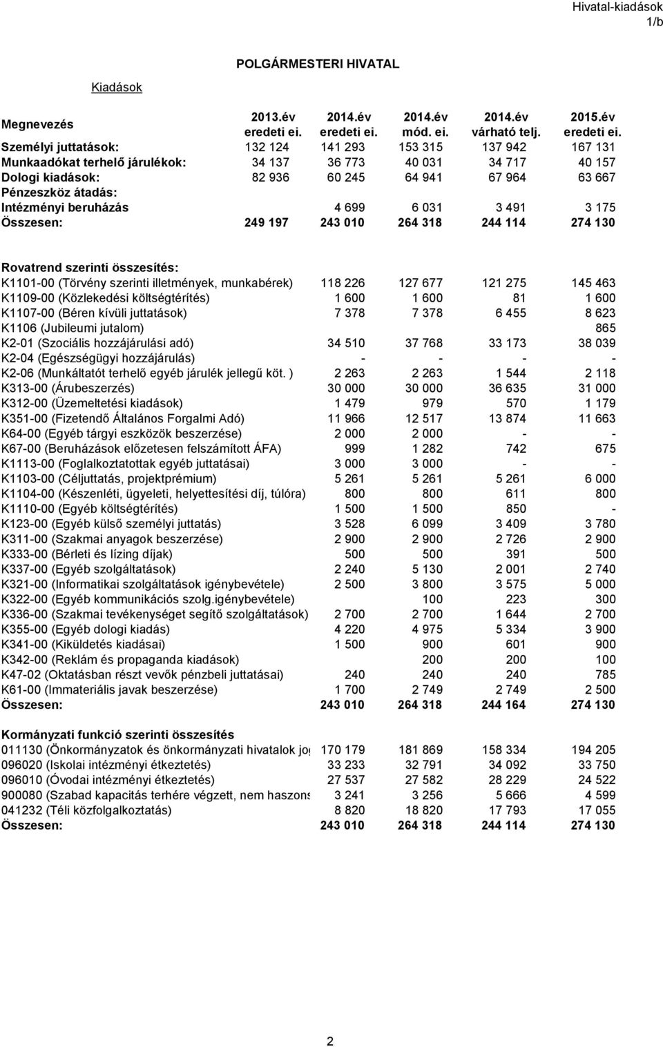 Személyi juttatások: 132 124 141 293 153 315 137 942 167 131 Munkaadókat terhelő járulékok: 34 137 36 773 40 031 34 717 40 157 Dologi kiadások: 82 936 60 245 64 941 67 964 63 667 Pénzeszköz átadás: