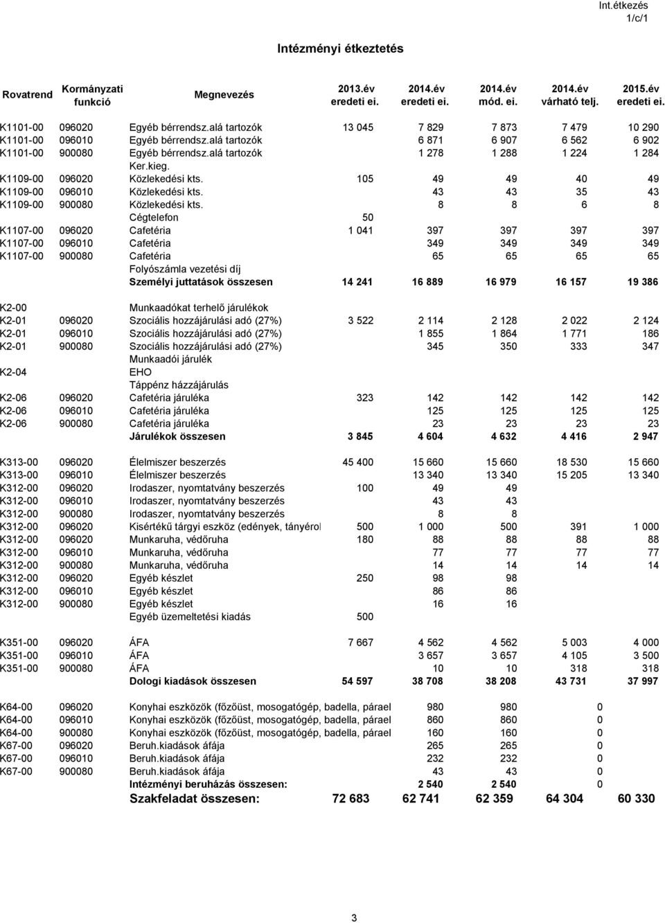 K110900 096020 Közlekedési kts. 105 49 49 40 49 K110900 096010 Közlekedési kts. 43 43 35 43 K110900 900080 Közlekedési kts.