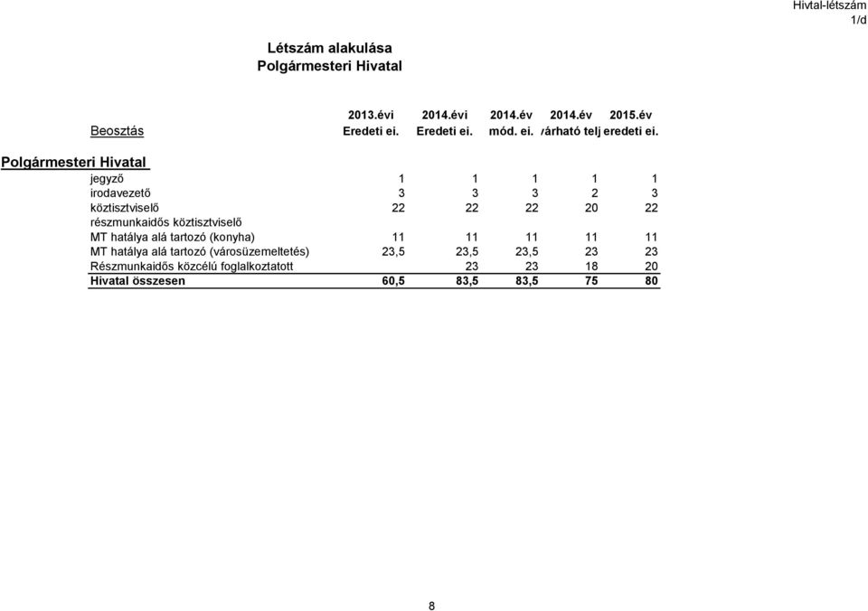 Polgármesteri Hivatal jegyző 1 1 1 1 1 irodavezető 3 3 3 2 3 köztisztviselő 22 22 22 20 22 részmunkaidős köztisztviselő