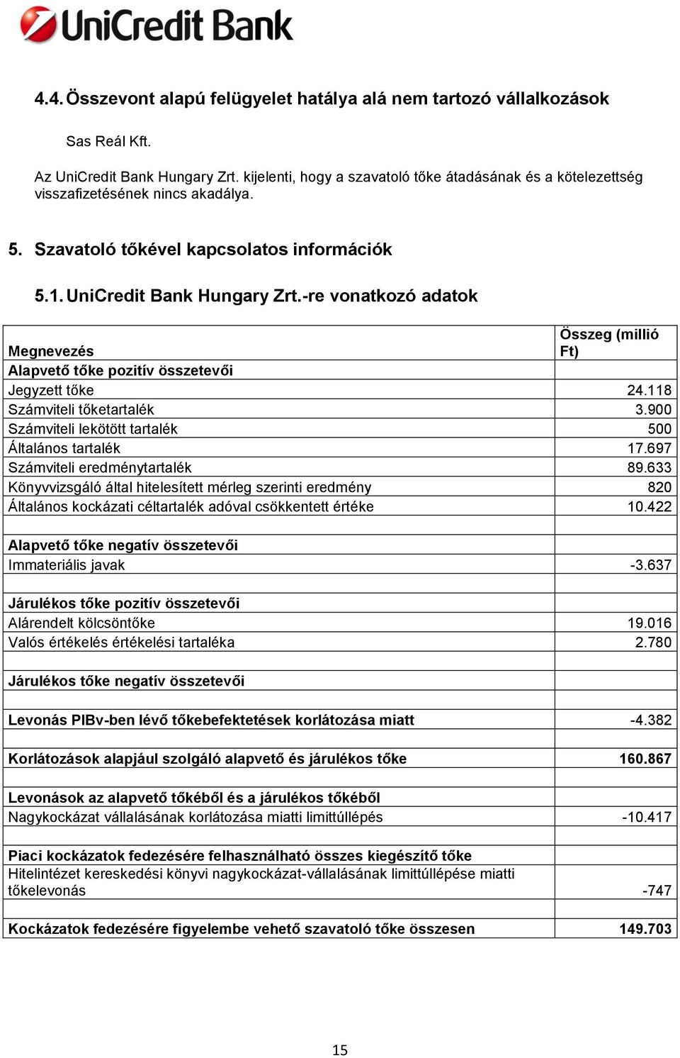 -re vonatkozó adatok Összeg (millió Megnevezés Ft) Alapvető tőke pozitív összetevői Jegyzett tőke 24.118 Számviteli tőketartalék 3.900 Számviteli lekötött tartalék 500 Általános tartalék 17.