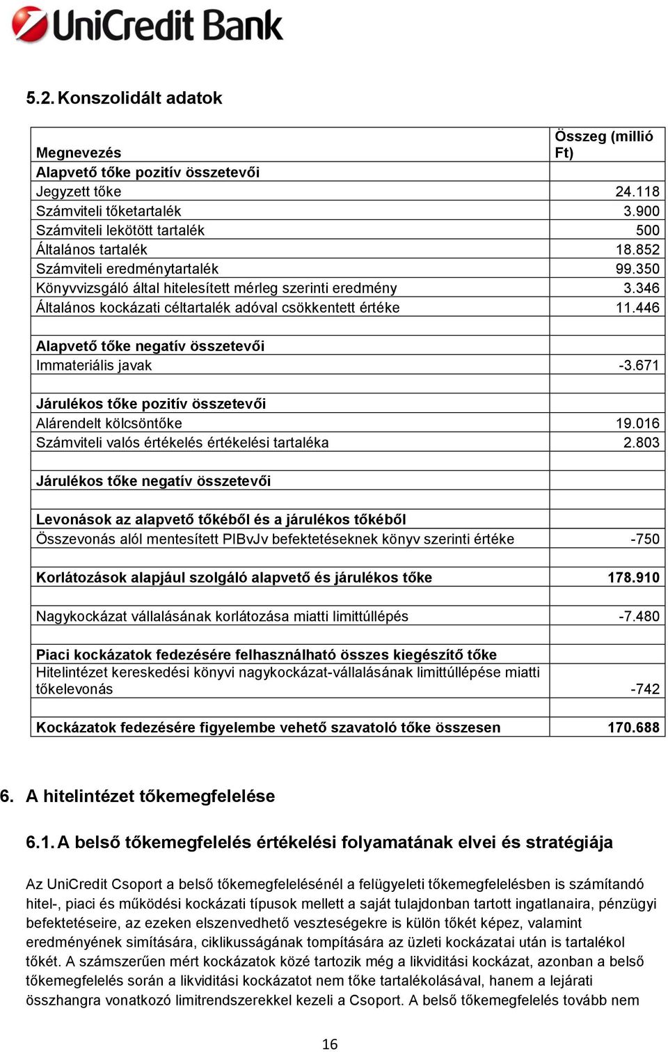 446 Alapvető tőke negatív összetevői Immateriális javak -3.671 Járulékos tőke pozitív összetevői Alárendelt kölcsöntőke 19.016 Számviteli valós értékelés értékelési tartaléka 2.