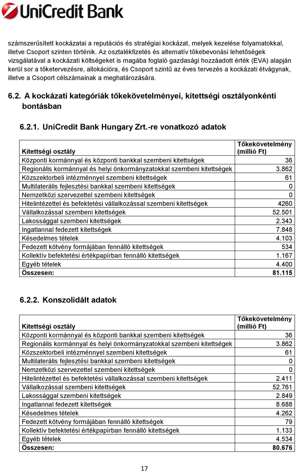 Csoport szintű az éves tervezés a kockázati étvágynak, illetve a Csoport célszámainak a meghatározására. 6.2. A kockázati kategóriák tőkekövetelményei, kitettségi osztályonkénti bontásban 6.2.1.