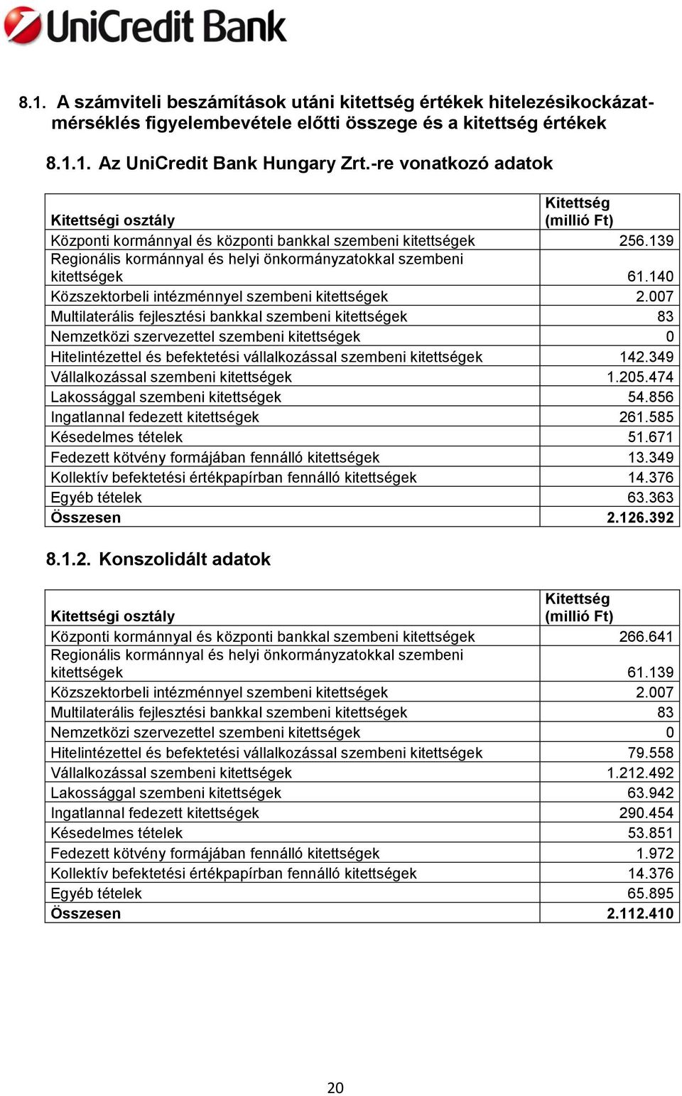 140 Közszektorbeli intézménnyel szembeni kitettségek 2.