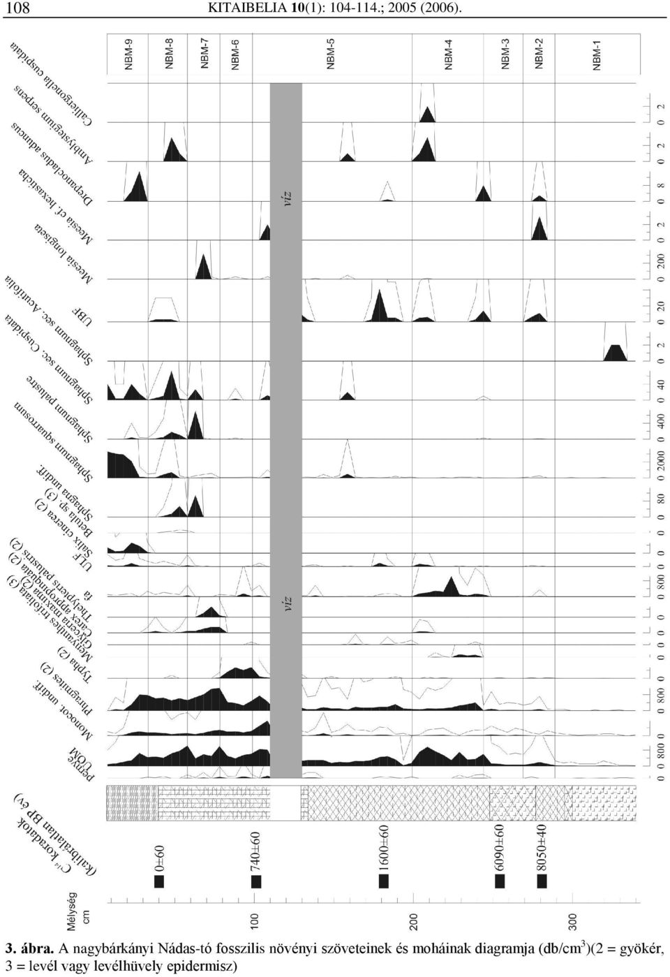 szöveteinek és moháinak diagramja (db/cm 3 )(2