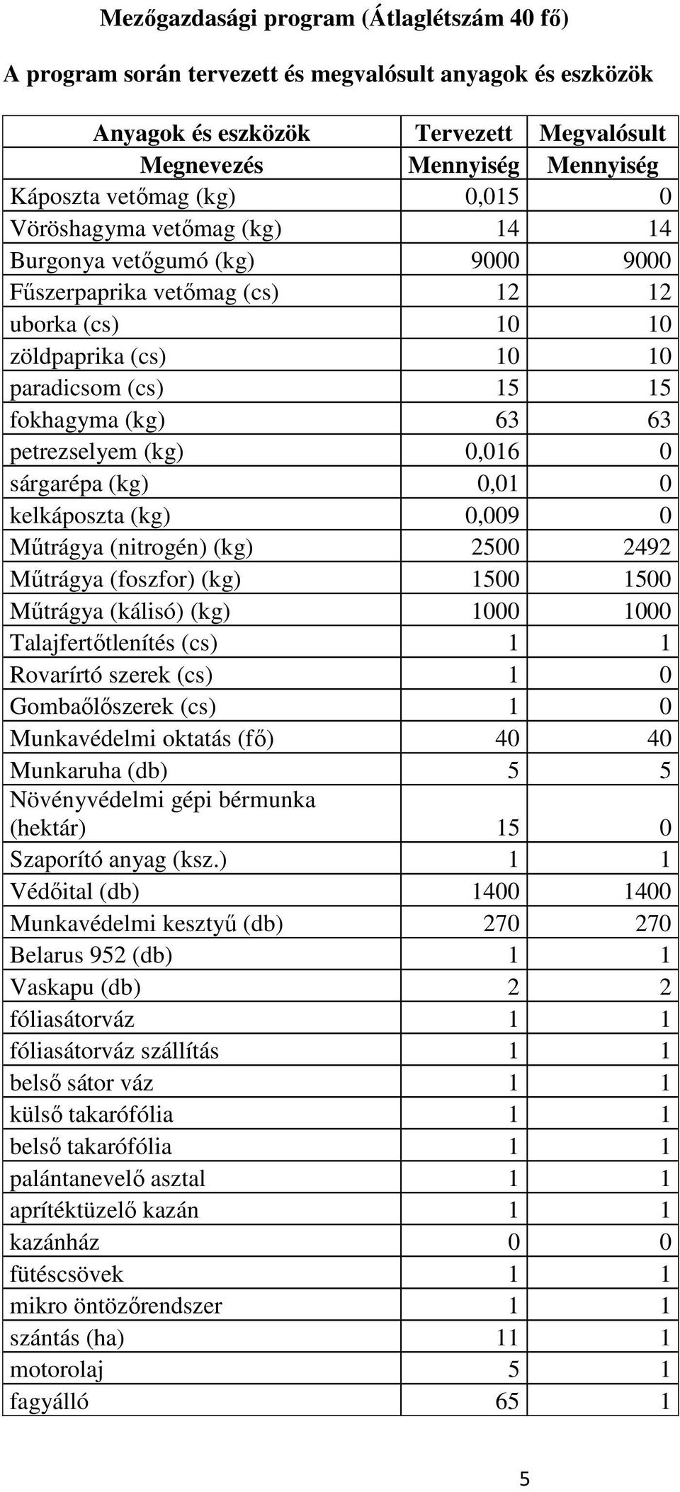 petrezselyem (kg) 0,016 0 sárgarépa (kg) 0,01 0 kelkáposzta (kg) 0,009 0 Műtrágya (nitrogén) (kg) 2500 2492 Műtrágya (foszfor) (kg) 1500 1500 Műtrágya (kálisó) (kg) 1000 1000 Talajfertőtlenítés (cs)