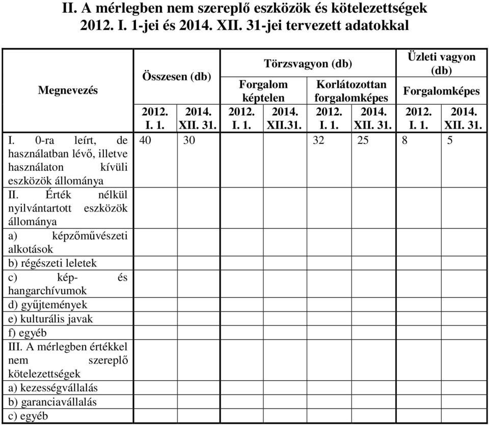 Érték nélkül nyilvántartott eszközök állománya a) képzőművészeti alkotások b) régészeti leletek c) kép- és hangarchívumok d) gyűjtemények e) kulturális javak f) egyéb III.