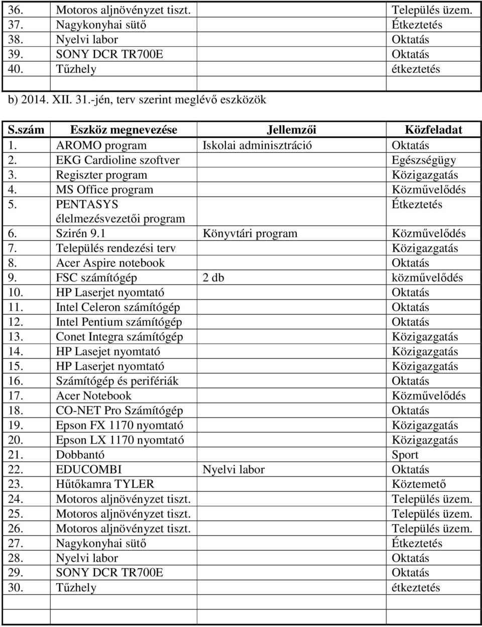 Regiszter program Közigazgatás 4. MS Office program Közművelődés 5. PENTASYS Étkeztetés élelmezésvezetői program 6. Szirén 9.1 Könyvtári program Közművelődés 7.