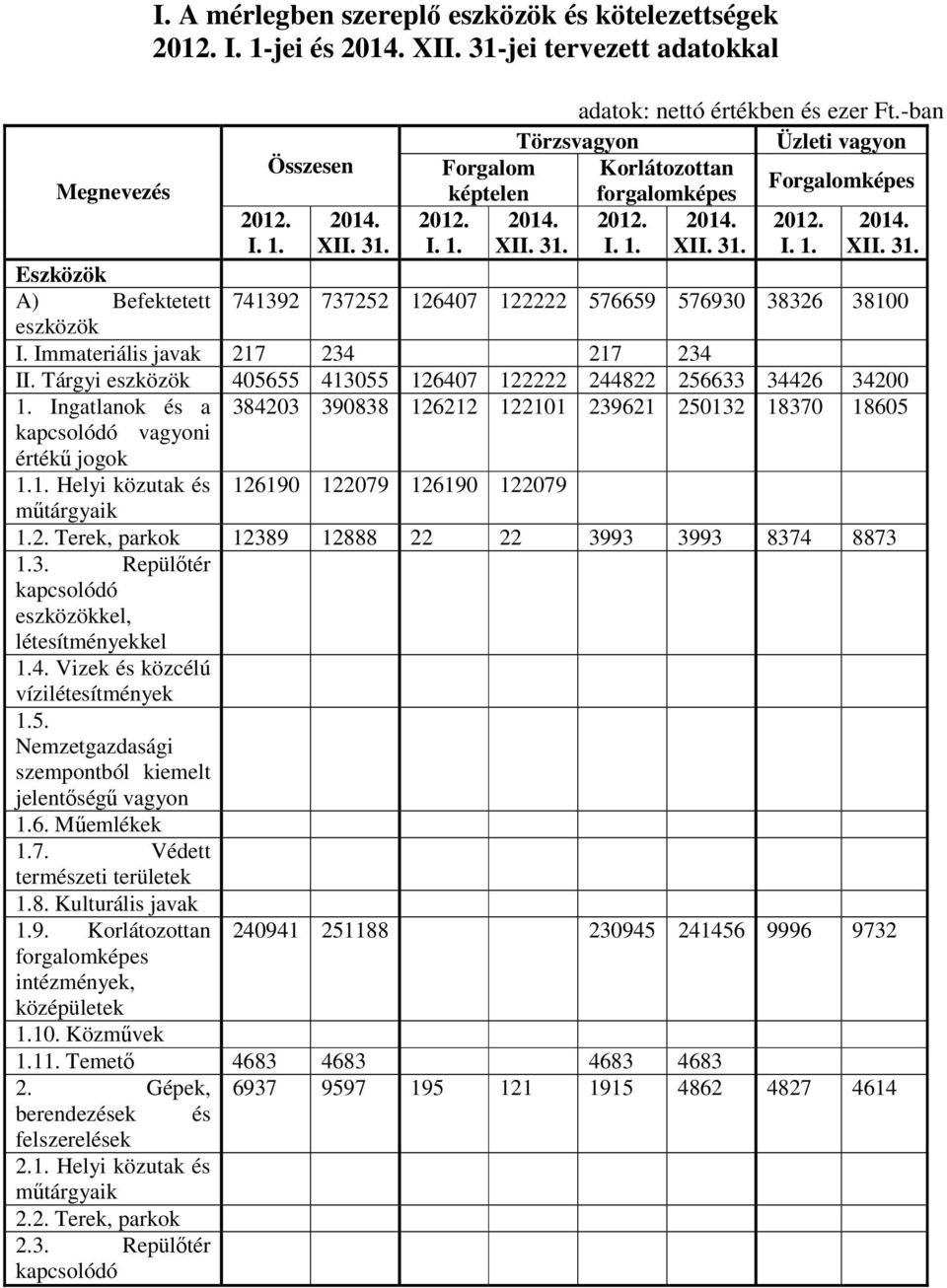 I. 1. XII. 31. I. 1. XII. 31. Eszközök A) Befektetett 741392 737252 126407 122222 576659 576930 38326 38100 eszközök I. Immateriális javak 217 234 217 234 II.