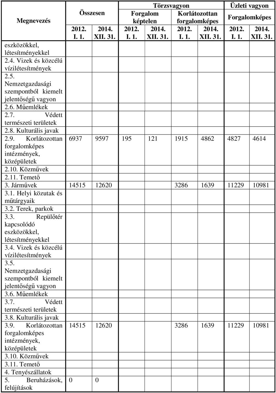 I. 1. 2014. XII. 31. 6937 9597 195 121 1915 4862 4827 4614 2.10. Közművek 2.11. Temető 3. Járművek 14515 12620 3286 1639 11229 10981 3.1. Helyi közutak és műtárgyaik 3.2. Terek, parkok 3.3. Repülőtér kapcsolódó eszközökkel, létesítményekkel 3.