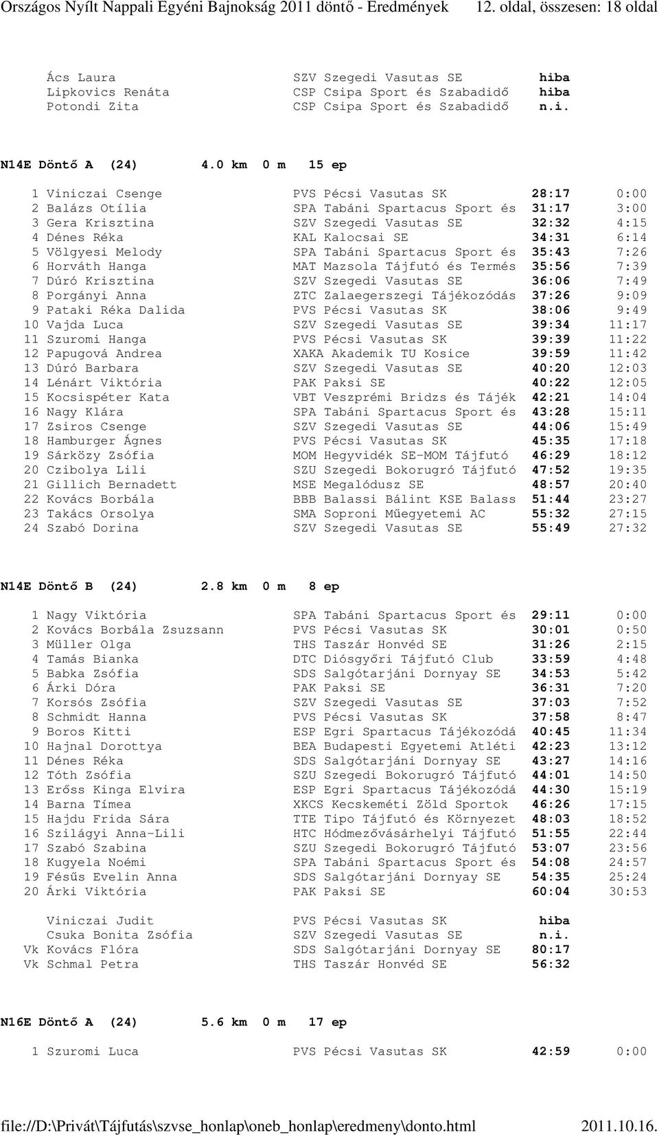 SE 34:31 6:14 5 Völgyesi Melody SPA Tabáni Spartacus Sport és 35:43 7:26 6 Horváth Hanga MAT Mazsola Tájfutó és Termés 35:56 7:39 7 Dúró Krisztina SZV Szegedi Vasutas SE 36:06 7:49 8 Porgányi Anna