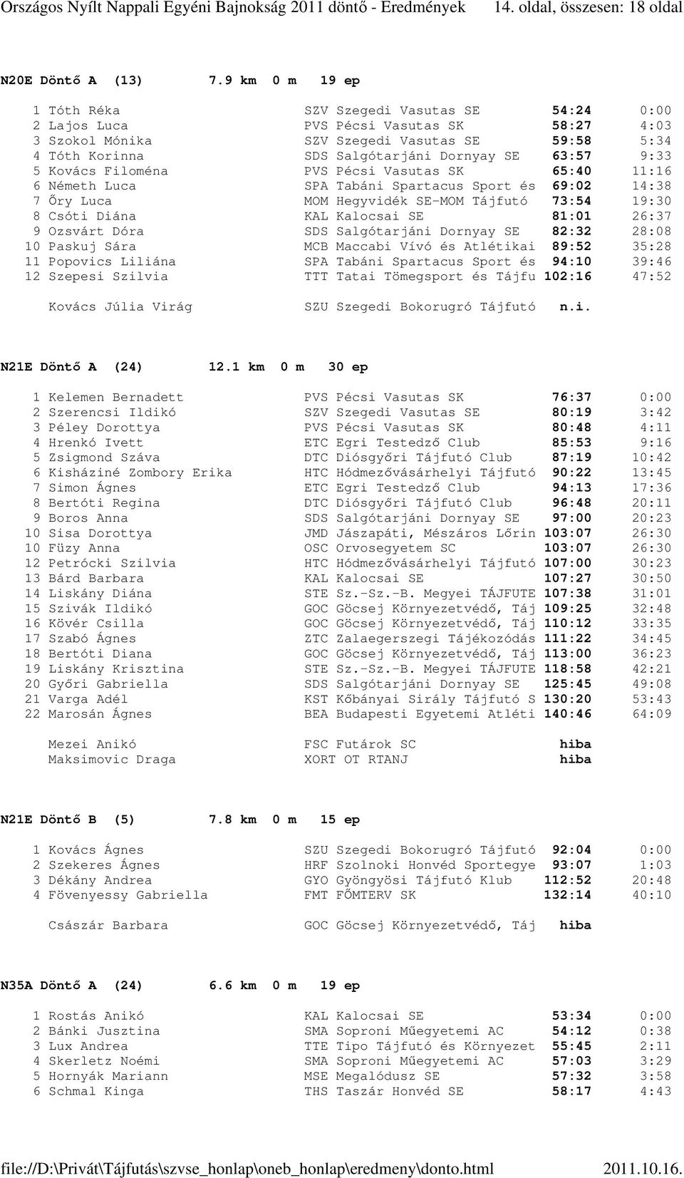 63:57 9:33 5 Kovács Filoména PVS Pécsi Vasutas SK 65:40 11:16 6 Németh Luca SPA Tabáni Spartacus Sport és 69:02 14:38 7 Őry Luca MOM Hegyvidék SE-MOM Tájfutó 73:54 19:30 8 Csóti Diána KAL Kalocsai SE