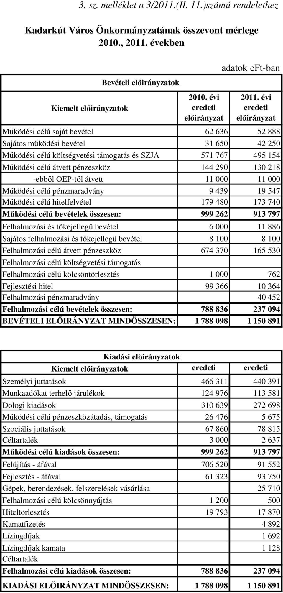 144 290 130 218 -ebbıl OEP-tıl átvett 11 000 11 000 Mőködési célú pénzmaradvány 9 439 19 547 Mőködési célú hitelfelvétel 179 480 173 740 Mőködési célú bevételek összesen: 999 262 913 797 Felhalmozási