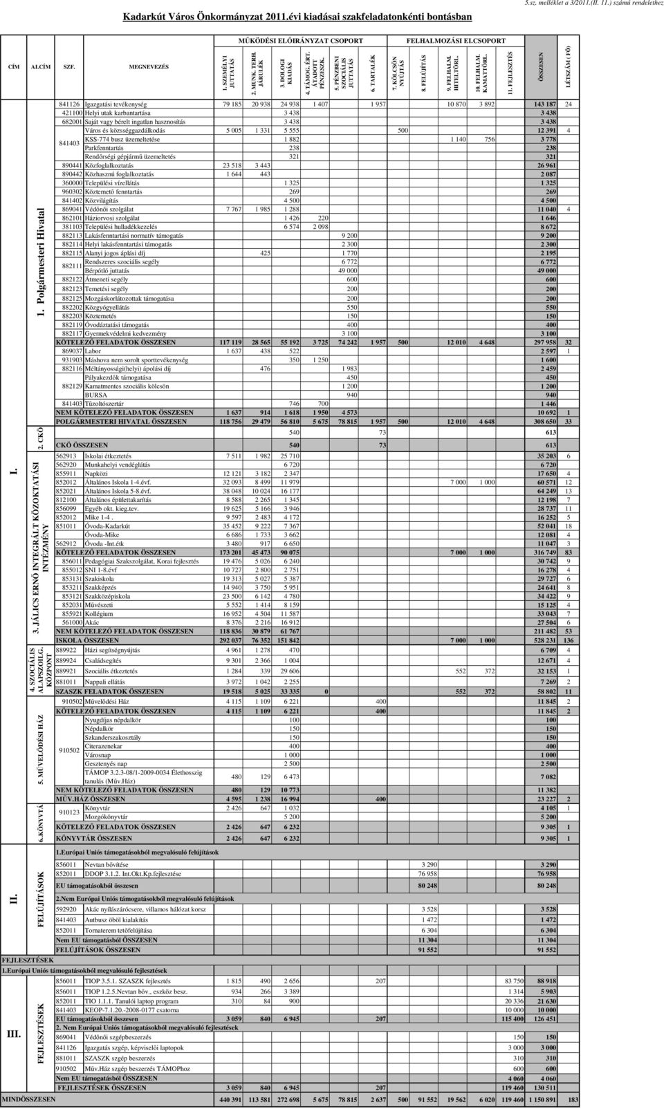 HITELTÖRL. 10. FELHALM. KAMATTÖRL. 11. FEJLESZTÉS ÖSSZESEN LÉTSZÁM ( Fİ) I. II. FEJLESZTÉSEK FELÚJÍTÁSOK 6..KÖNYVTÁR 5. MŐVELİDÉSI HÁZ 2.