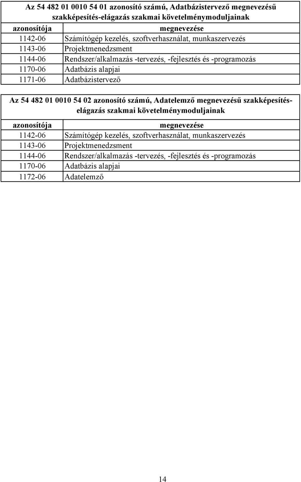 Adatbázistervező Az 54 482 01 0010 54 02 azonosító számú, Adatelemző megnevezésű szakképesítéselágazás szakmai követelménymoduljainak azonosítója megnevezése 1142-06