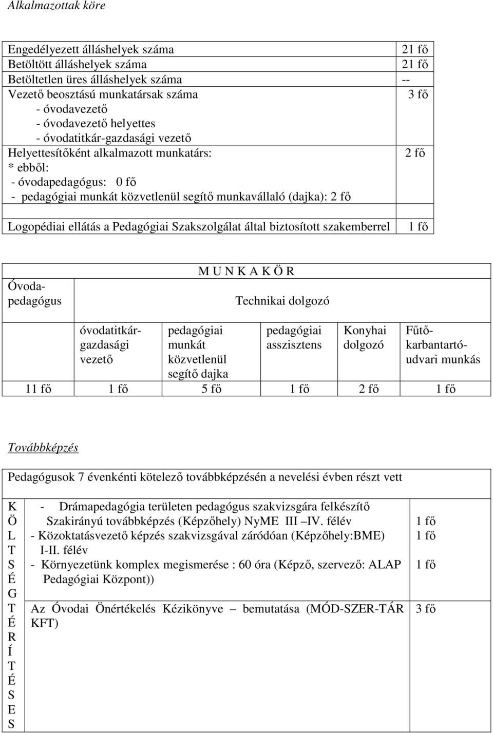 zakszolgálat által biztosított szakemberrel M U N K A K Ö R echnikai dolgozó Óvodapedagógus óvodatitkárgazdasági vezető pedagógiai munkát közvetlenül segítő dajka pedagógiai asszisztens Konyhai