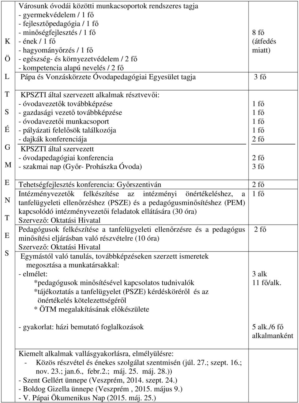 óvodavezetői munkacsoport - pályázati felelősök találkozója - dajkák konferenciája KPZI által szervezett - óvodapedagógiai konferencia - szakmai nap (Győr- Prohászka Óvoda) ehetségfejlesztés