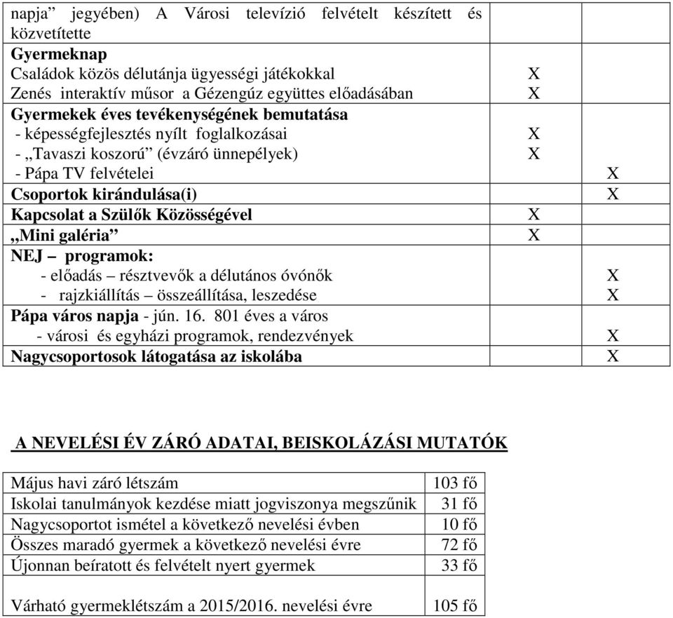 programok: - előadás résztvevők a délutános óvónők - rajzkiállítás összeállítása, leszedése Pápa város napja - jún. 16.