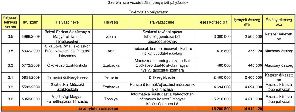 pedagógusoknak Tudással, kompetenciával - kudarc nélkül óvodától iskoláig 3 000 000 2 500 000 Érvénytelenség oka kétszer érkezett be 416 800 375 120 Alacsony összeg 3.
