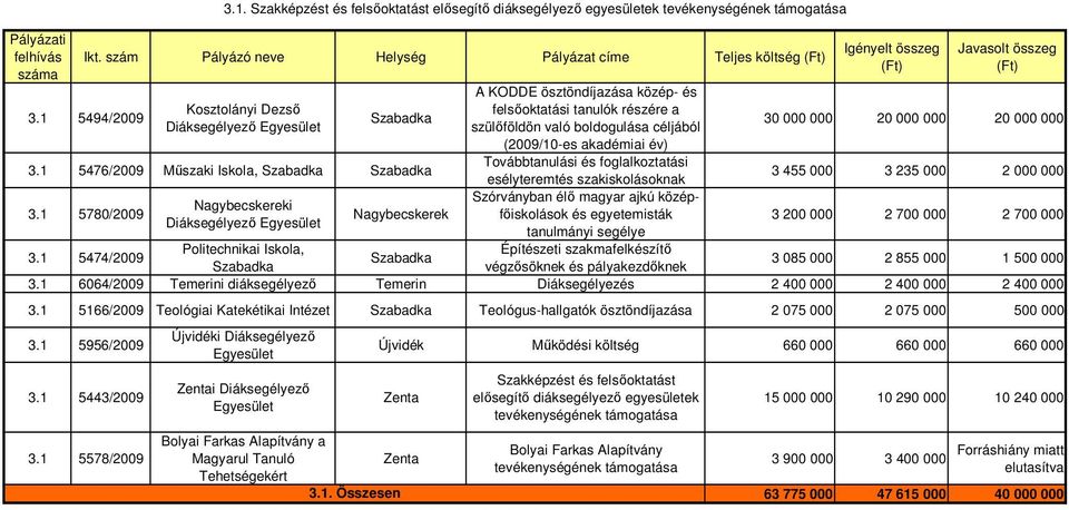 Továbbtanulási és foglalkoztatási esélyteremtés szakiskolásoknak Szórványban élı magyar ajkú középfıiskolások és egyetemisták tanulmányi segélye Építészeti szakmafelkészítı végzısöknek és