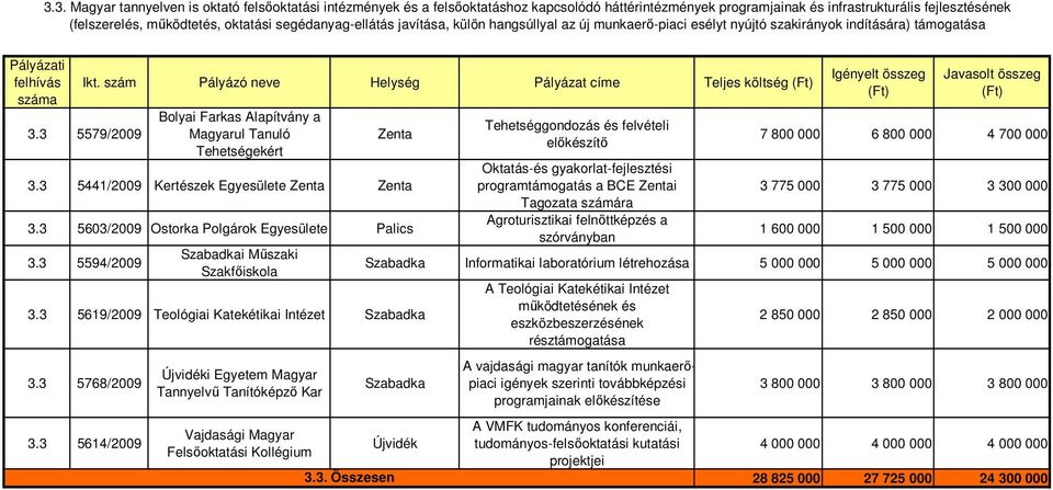 3 5579/2009 3.3 5441/2009 Kertészek Egyesülete 3.3 5603/2009 Ostorka Polgárok Egyesülete Palics 3.3 5594/2009 i Mőszaki 3.3 5619/2009 Teológiai Katekétikai Intézet 3.3 5768/2009 3.
