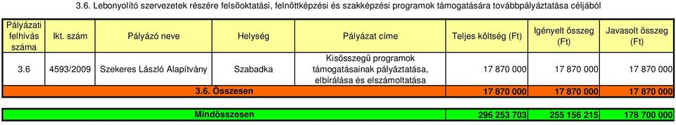 6 4593/2009 Szekeres László Alapítvány 3.6. Összesen Kisösszegő programok támogatásainak pályáztatása,