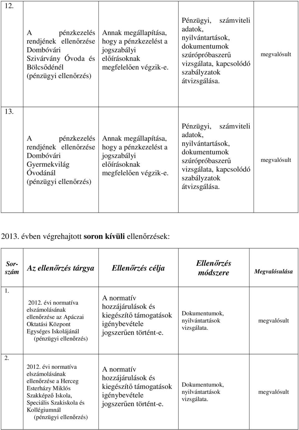 A pénzkezelés rendjének ellenőrzése Dombóvári Gyermekvilág Óvodánál (pénzügyi ellenőrzés) Annak megállapítása, hogy a pénzkezelést a jogszabályi előírásoknak megfelelően végzik-e.