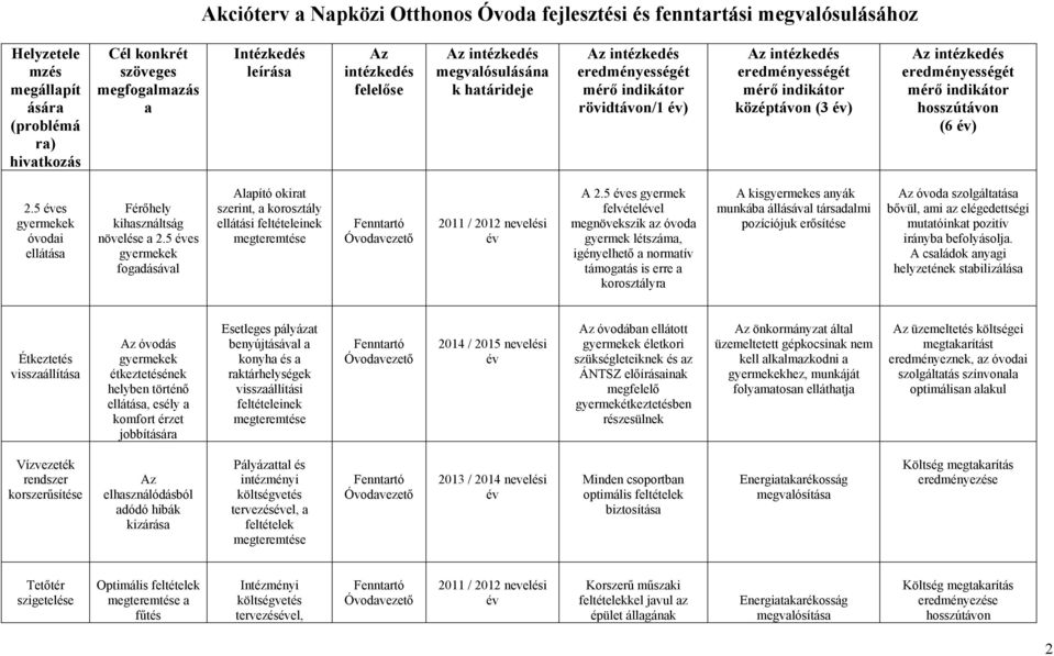 eredményességét mérő indikátor hosszútávon (6 ) 2.5 es gyermekek óvodai ellátása Férőhely kihasználtság növelése a 2.