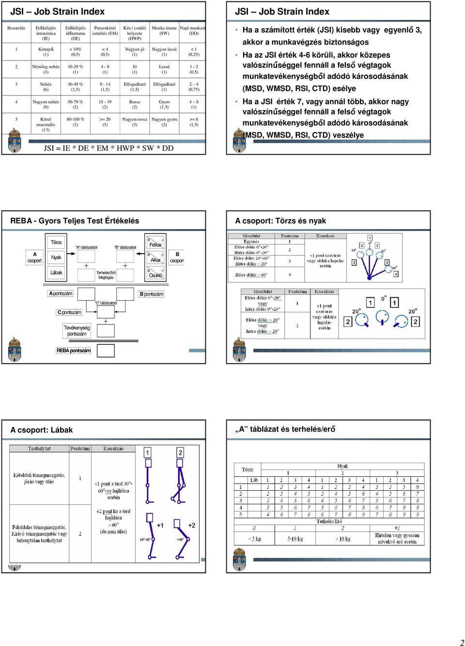 lassú () Lassú () Elfogadható () yors (,5) Nagyon gyors (2) JSI = IE * DE * EM * HWP * SW * DD Napi munkaóra (DD) < (,25) - 2 (,5) 2 4 (,75) 4 8 () >= 8 (,5) JSI Job Strain Index Ha a számított érték