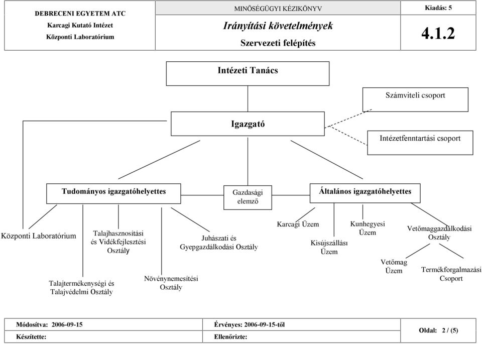 Általános igazgatóhelyettes Talajtermékenységi és Talajvédelmi Osztály Talajhasznosítási és Vidékfejlesztési Osztály