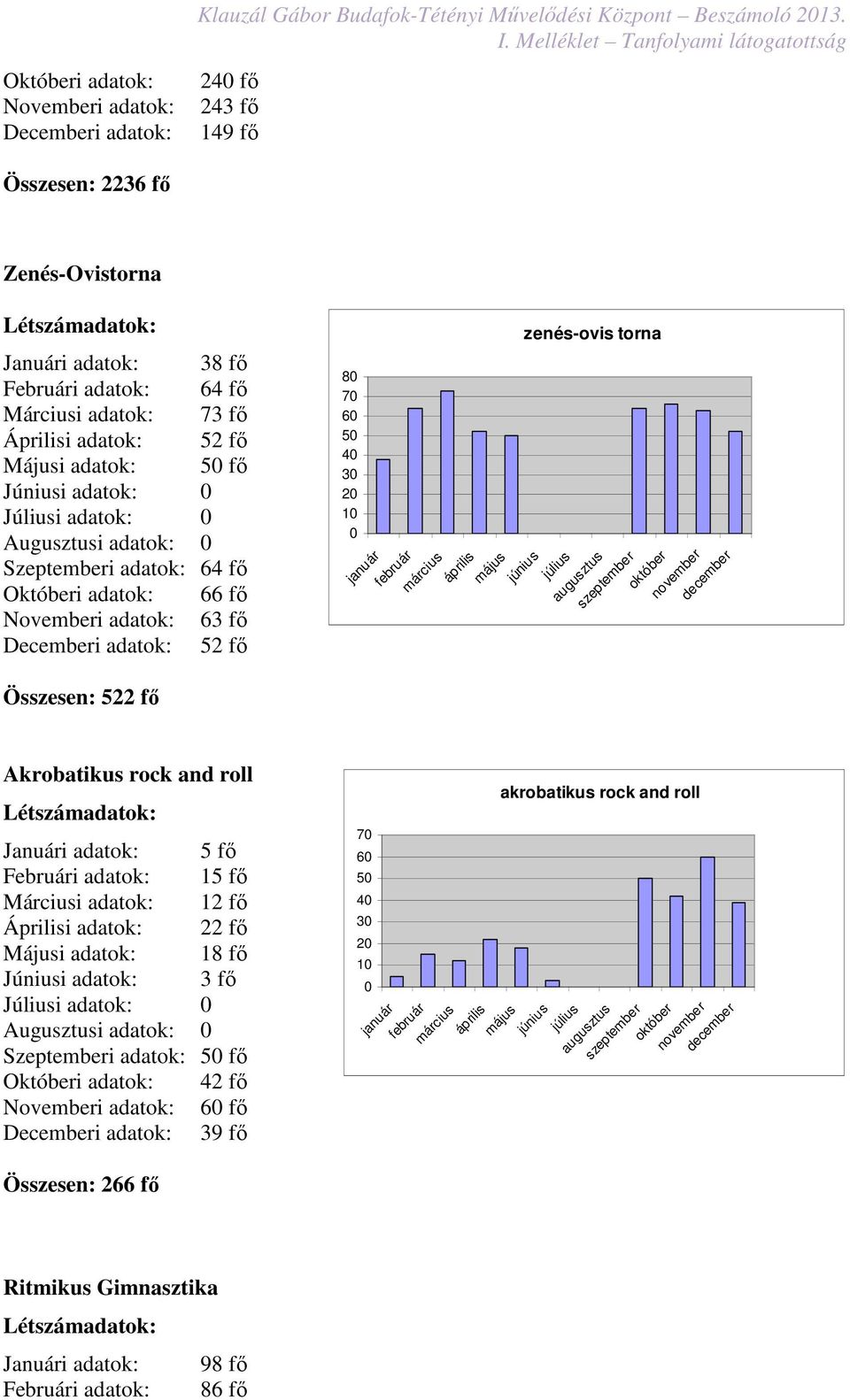 Augusztusi adatok: Szeptemberi adatok: 64 fő Októberi adatok: 66 fő Novemberi adatok: 63 fő Decemberi adatok: 2 fő Összesen: 22 fő 8 7 6 4 3 2 1 zenés-ovis torna Akrobatikus rock and roll Januári