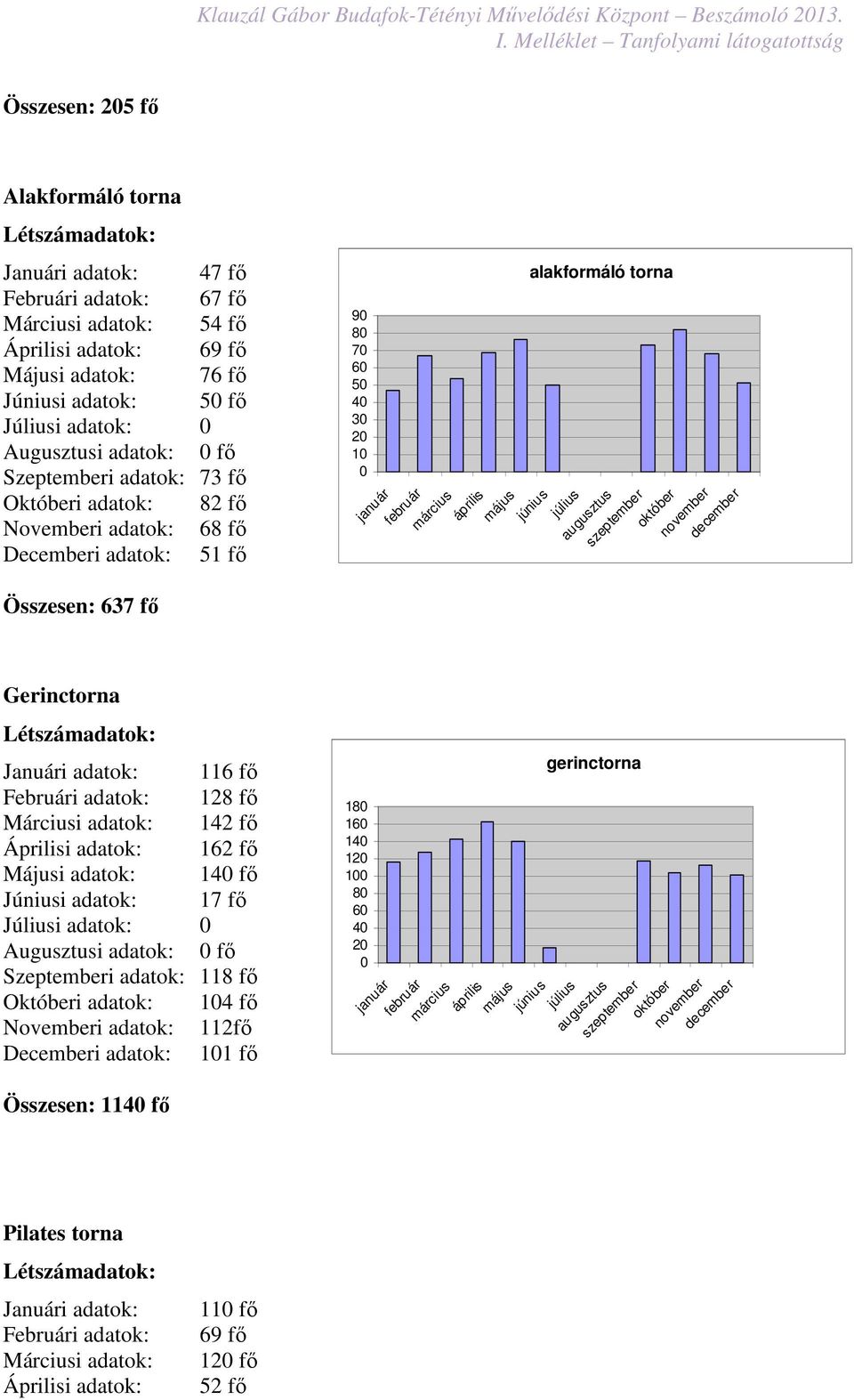 Szeptemberi adatok: 73 fő Októberi adatok: 82 fő Novemberi adatok: 68 fő Decemberi adatok: 1 fő Összesen: 637 fő Gerinctorna Januári adatok: 116 fő Februári adatok: 128 fő Márciusi adatok: 142 fő