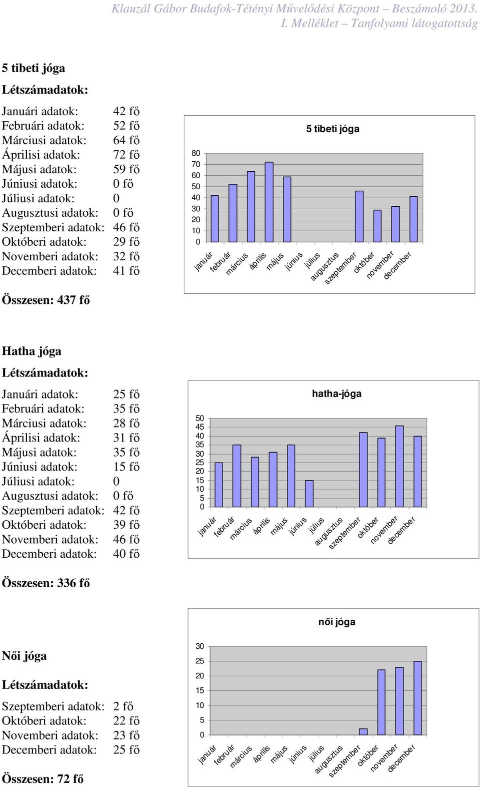 46 fő Októberi adatok: 29 fő Novemberi adatok: 32 fő Decemberi adatok: 41 fő Összesen: 437 fő Hatha jóga Januári adatok: fő Februári adatok: 3 fő Márciusi adatok: 28 fő Áprilisi adatok: 31 fő Májusi