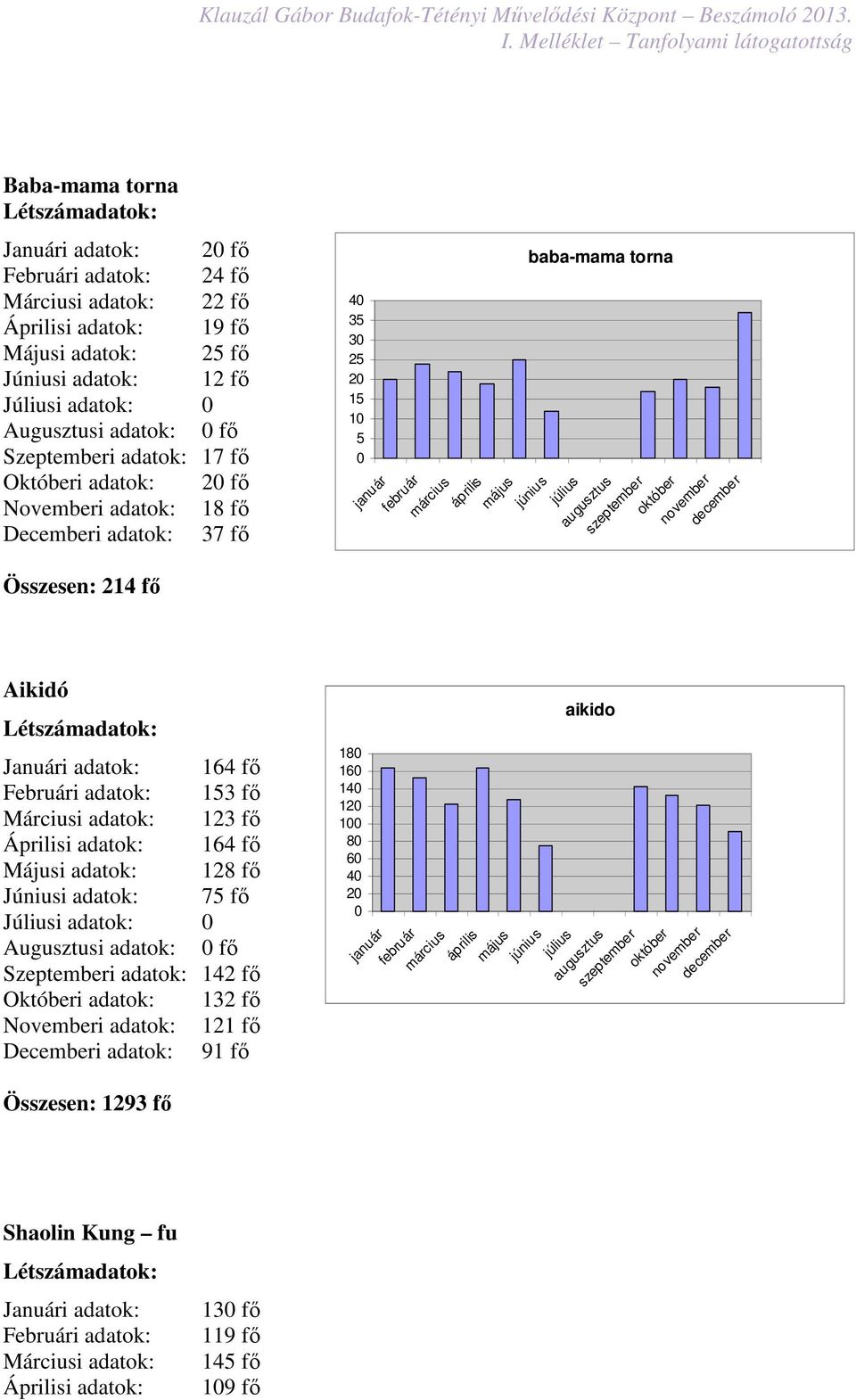 adatok: 17 fő Októberi adatok: 2 fő Novemberi adatok: 18 fő Decemberi adatok: 37 fő Összesen: 214 fő Aikidó Januári adatok: 164 fő Februári adatok: 3 fő Márciusi adatok: 123 fő Áprilisi adatok: 164