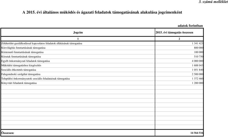 fenntartásának támogatása 100 000 Közutak fenntartásának támogatása 510 750 Egyéb önkormányzati feladatok támogatása 4 000 000 Működési támogatáshoz kiegészítés 1 688 043