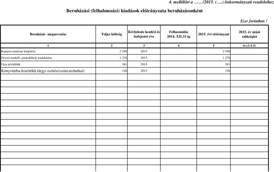 ) önkormányzati rendelethez Beruházás megnevezése Teljes költség Kivitelezés kezdési és befejezési éve Felhasználás