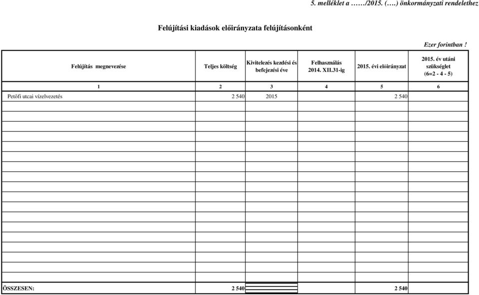 Felújítás megnevezése Teljes költség Kivitelezés kezdési és befejezési éve