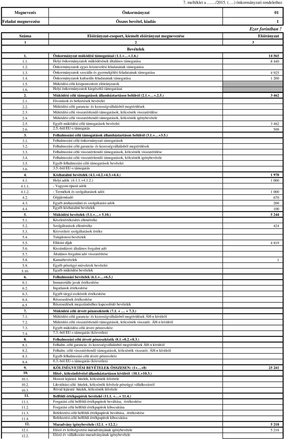 Önkormányzat működési támogatásai (1.1.+ +.1.6.) 14 565 1.1. Helyi önkormányzatok működésének általános támogatása 8 440 1.2. Önkormányzatok egyes köznevelési feladatainak támogatása 1.3.