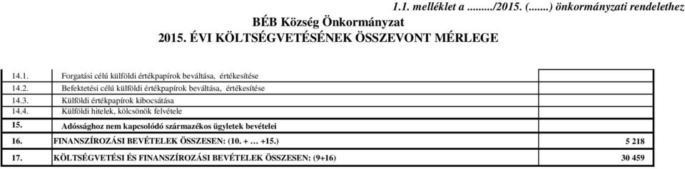 Adóssághoz nem kapcsolódó származékos ügyletek bevételei 16. FINANSZÍROZÁSI BEVÉTELEK ÖSSZESEN: (10. + +15.) 5 218 17.