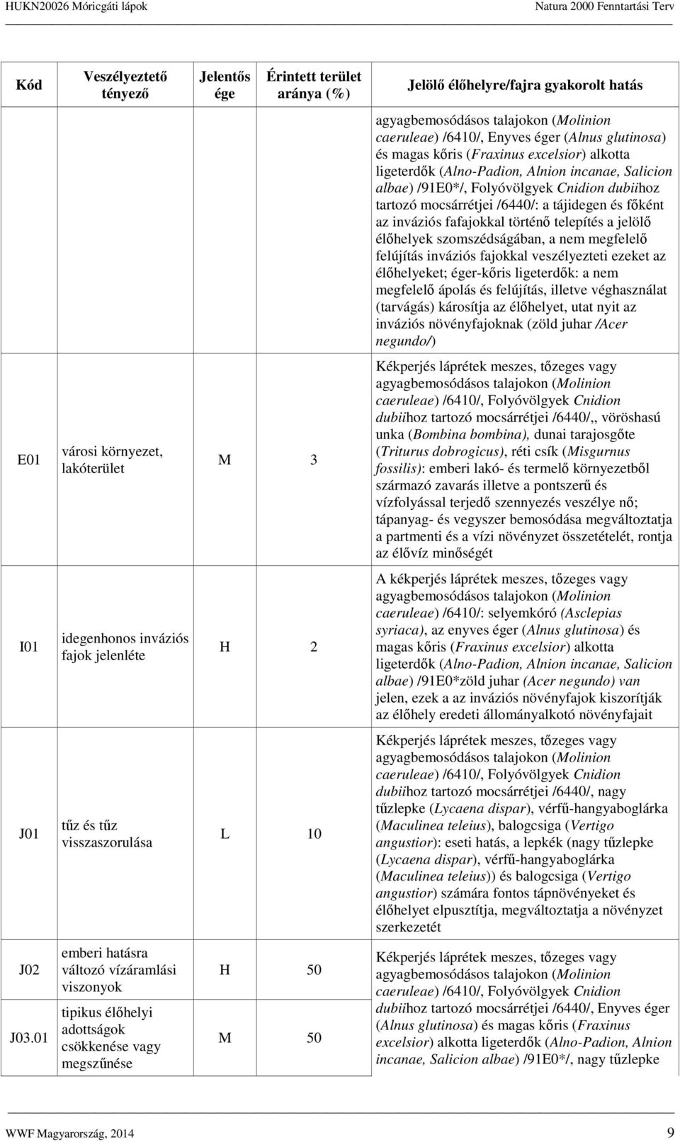 fafajokkal történő telepítés a jelölő élőhelyek szomszédságában, a nem megfelelő felújítás inváziós fajokkal veszélyezteti ezeket az élőhelyeket; éger-kőris ligeterdők: a nem megfelelő ápolás és