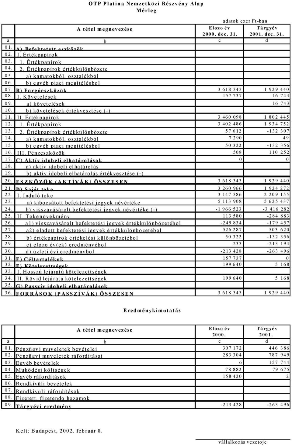 a) követelések 16 743 10. b) követelések értékvesztése (-) 11. II. Értékpapírok 3 460 098 1 802 445 12. 1. Értékpapírok 3 402 486 1 934 752 13. 2. Értékpapírok értékkülönbözete 57 612-132 307 14.