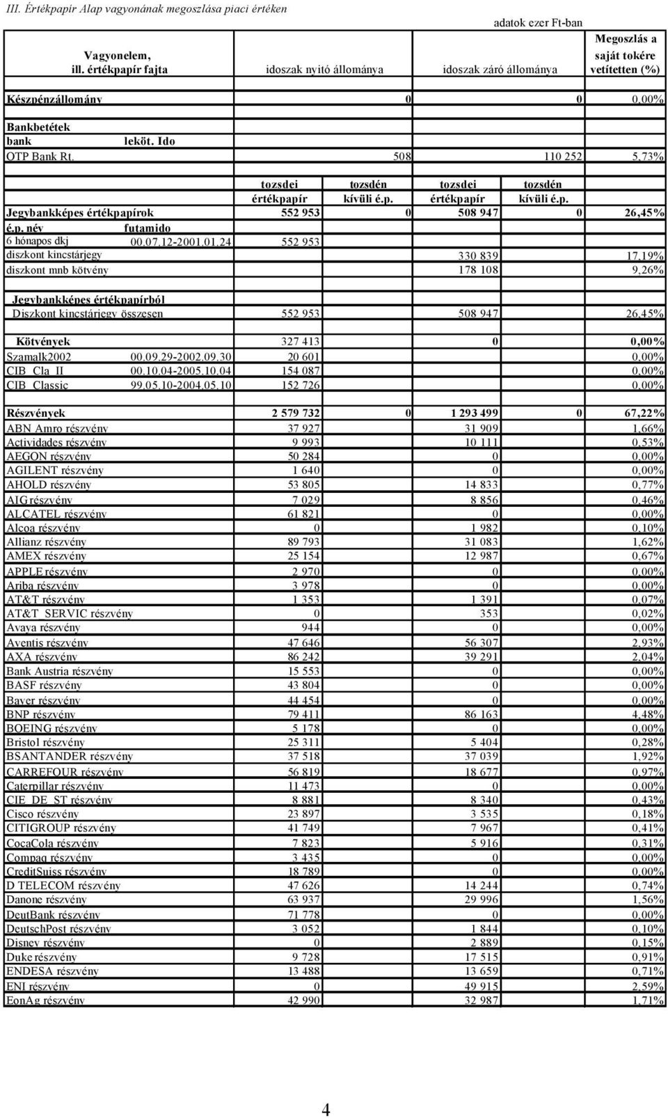 508 110 252 5,73% tozsdei tozsdén tozsdei tozsdén értékpapír kívüli é.p. értékpapír kívüli é.p. Jegybankképes értékpapírok 552 953 0 508 947 0 26,45% é.p. név futamido 6 hónapos dkj 00.07.12-2001.