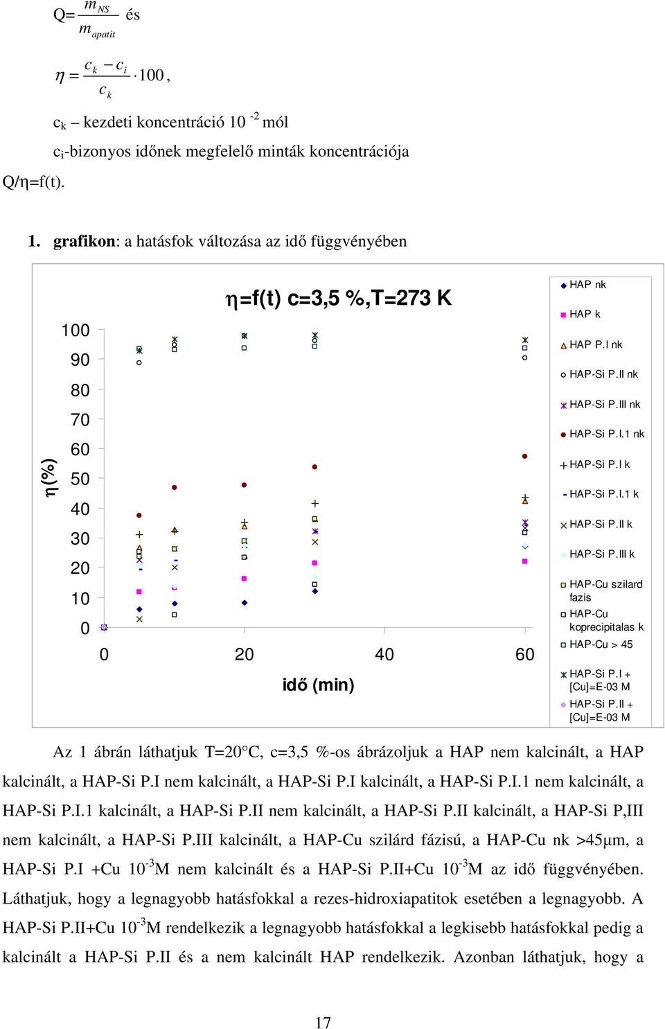 II + [Cu]=E-03 M Az 1 ábrán láthatjuk T=20 C, c=3,5 %-os ábrázoljuk a HAP nem kalcinált, a HAP kalcinált, a HAP-Si P.I nem kalcinált, a HAP-Si P.I kalcinált, a HAP-Si P.I.1 nem kalcinált, a HAP-Si P.